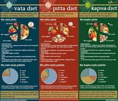 ayurveda diet